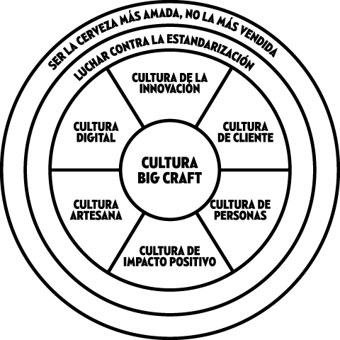 Gráfico - Rueda de Nuestros Valores